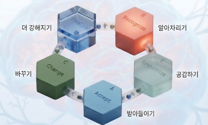 REACH 치유 메커니즘